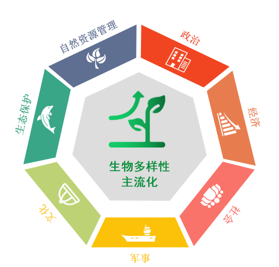 生物多样性主流化